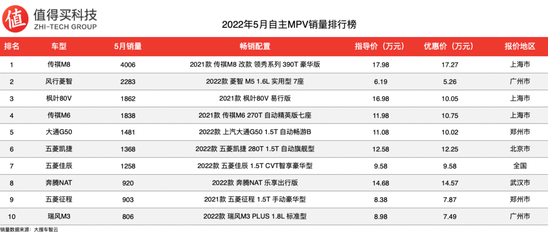 2022年5月MPV销量排行榜，MPV市场整体销量萎缩，GL8销量跌万台以下