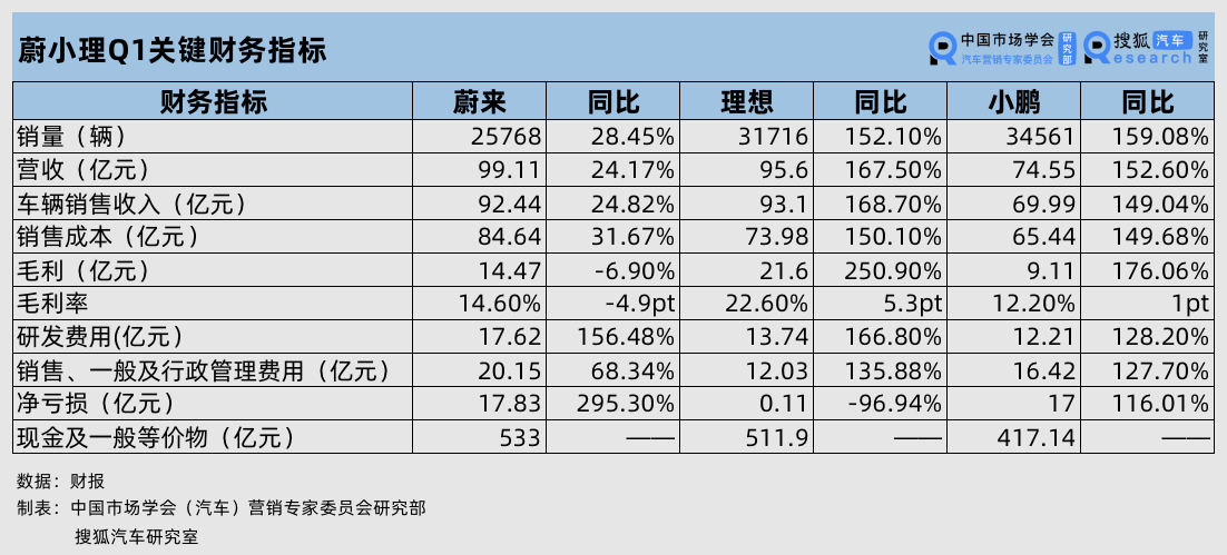 财报｜蔚来Q1营收夺冠 毛利率下滑至14.6% 李斌称