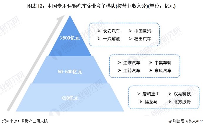 图表12：中国专用运输汽车企业竞争梯队(按营业收入分)(单位：亿元)