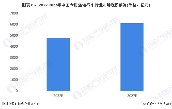 图表15：2022-2027年中国专用运输汽车行业市场规模预测(单位：亿元)