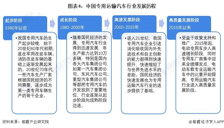 图表4：中国专用运输汽车行业发展历程