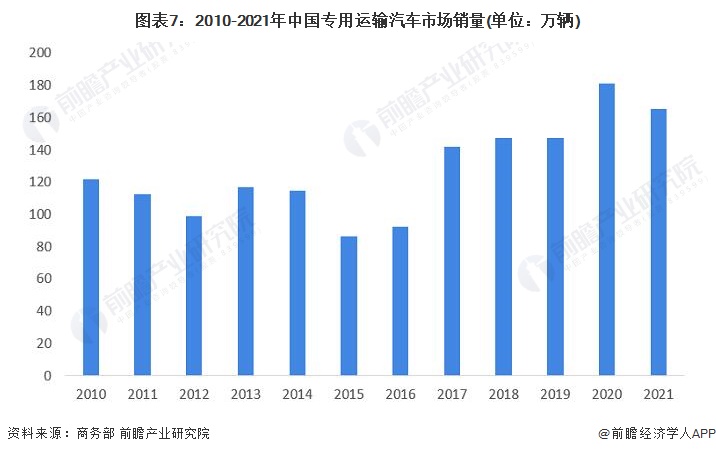 图表7：2010-2021年中国专用运输汽车市场销量(单位：万辆)