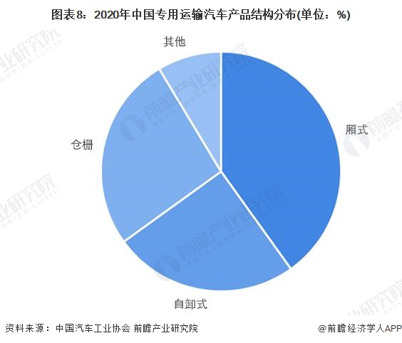 图表8：2020年中国专用运输汽车产品结构分布(单位：%)