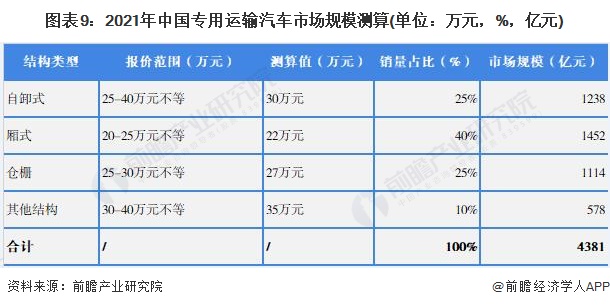图表9：2021年中国专用运输汽车市场规模测算(单位：万元，%，亿元)