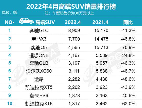 2018汽车suv销量排行_四月汽车销量排行榜2022_全球汽车品牌销量总榜
