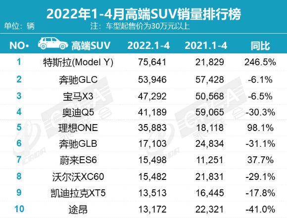 四月汽车销量排行榜2022_全球汽车品牌销量总榜_2018汽车suv销量排行