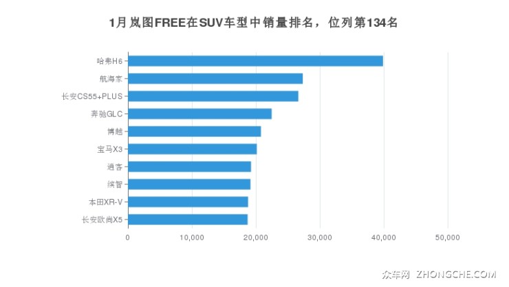 1月岚图FREE在SUV车型中销量排名，位列第134名