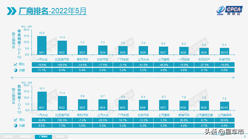 合资车企第二名！广汽丰田5月销量增长近20%