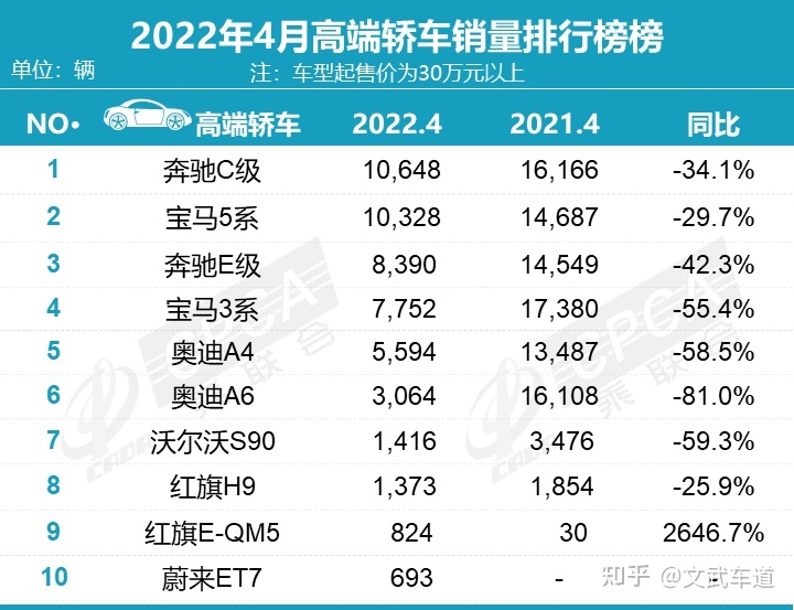 12月汽车suv销量 排行_4月汽车销量排行榜2022完整_2015年10月suv销量排行榜完整板