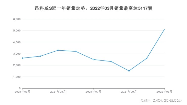 昂科威S近一年销量走势，2022年03月销量最高达5117辆