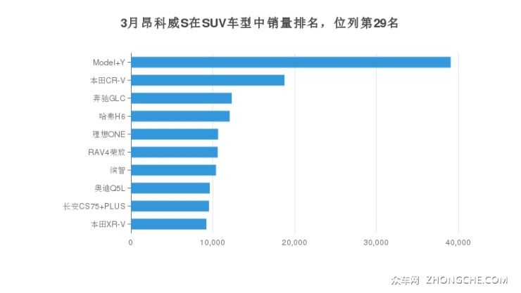 3月昂科威S在SUV车型中销量排名，位列第29名