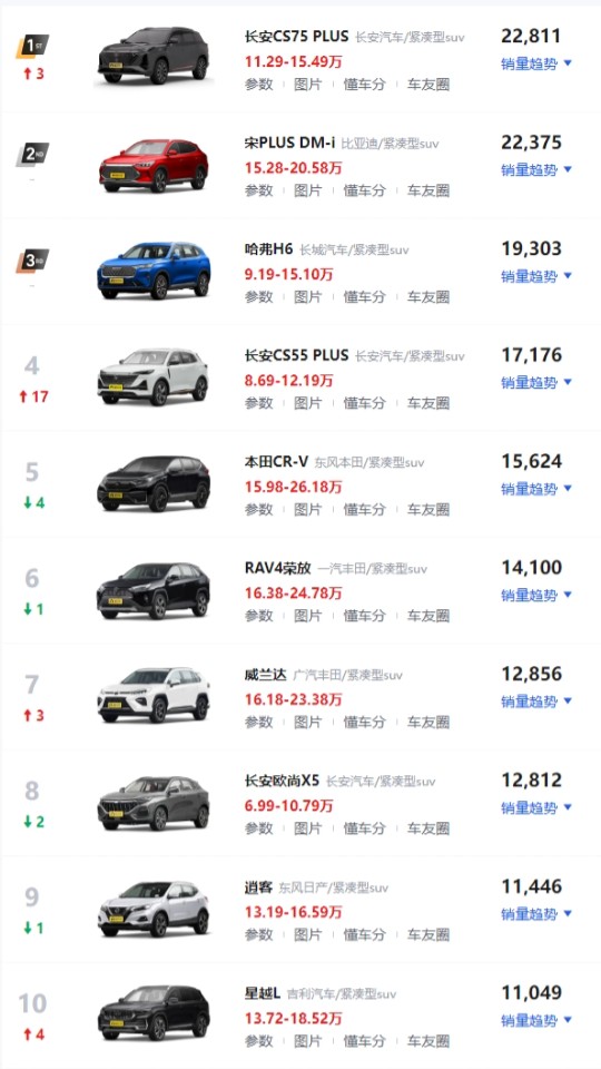 2017三月suv销量排行榜_2022suv三月汽车销量排行榜表BBA_2018汽车suv销量排行