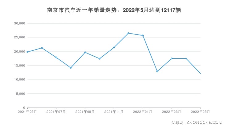 南京市汽车近一年销量走势，2022年5月达到12117辆