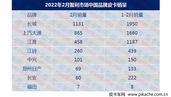 智利2022年2月皮卡销量排行榜TOP5，中国皮卡车型占三个
