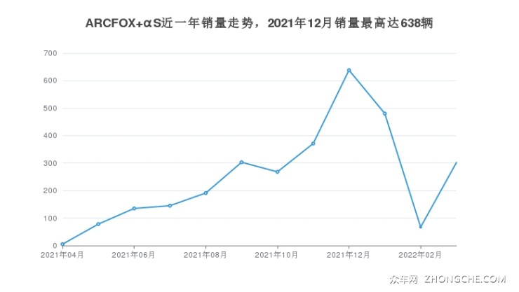 ARCFOX αS近一年销量走势，2021年12月销量最高达638辆
