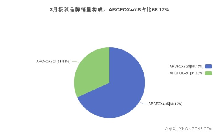 3月极狐品牌销量构成，ARCFOX αS占比68.17%