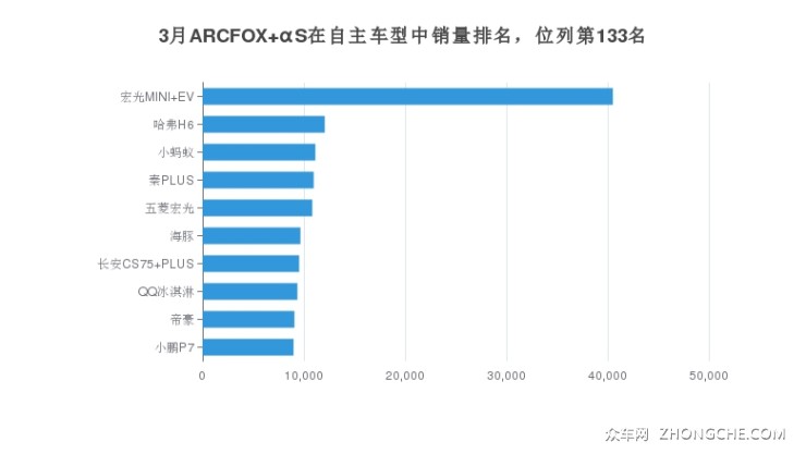 3月ARCFOX αS在自主车型中销量排名，位列第133名