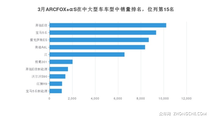 3月ARCFOX αS在中大型车车型中销量排名，位列第15名