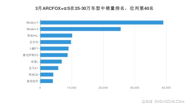 3月ARCFOX αS在25-30万车型中销量排名，位列第40名