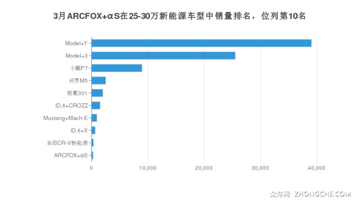 3月ARCFOX αS在25-30万新能源车型中销量排名，位列第10名