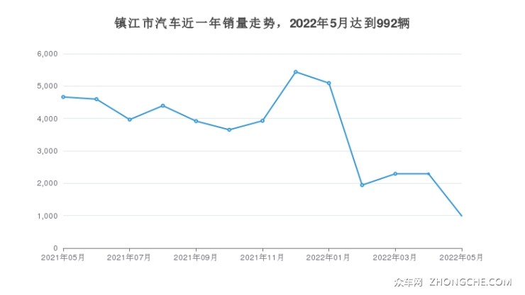 镇江市汽车近一年销量走势，2022年5月达到992辆