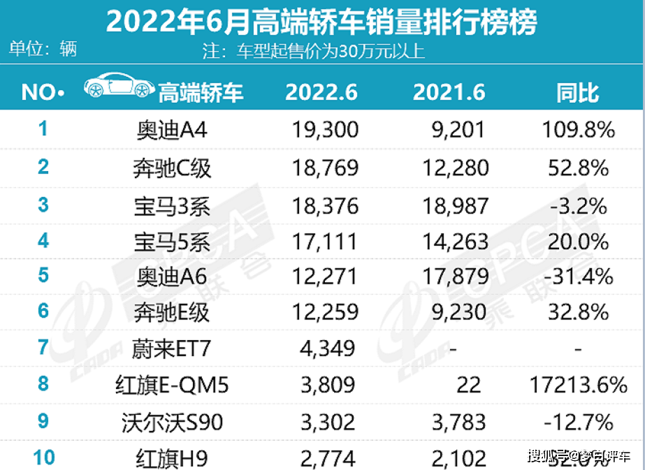 2015年9月汽车宝骏630销量多少_2022年汽车销量榜单_2014年6月汽车suv销量排行榜