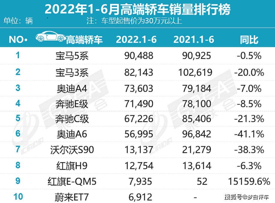 2014年6月汽车suv销量排行榜_2015年9月汽车宝骏630销量多少_2022年汽车销量榜单