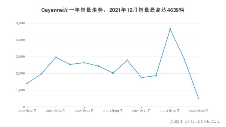 Cayenne近一年销量走势，2021年12月销量最高达4639辆