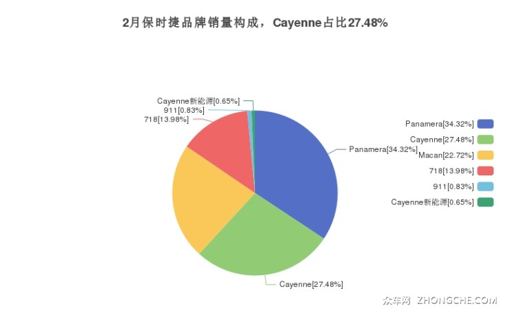 2月保时捷品牌销量构成，Cayenne占比27.48%