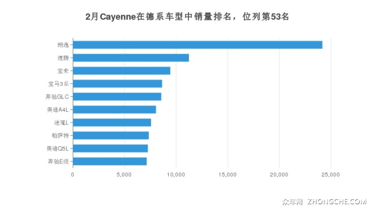 2月Cayenne在德系车型中销量排名，位列第53名