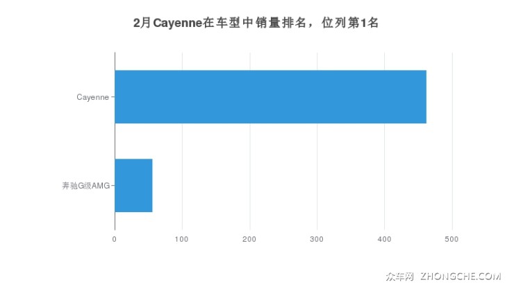 2月Cayenne在车型中销量排名，位列第1名
