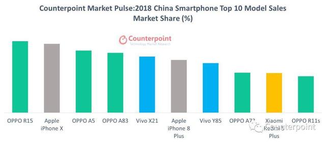 全球最畅销十大手机：前十仅三家品牌？苹果出乎意料，它国产唯一