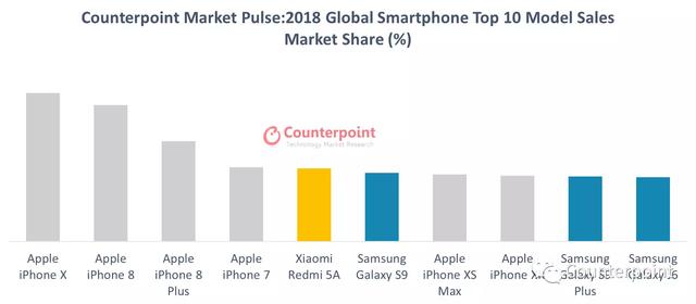 全球最畅销十大手机：前十仅三家品牌？苹果出乎意料，它国产唯一