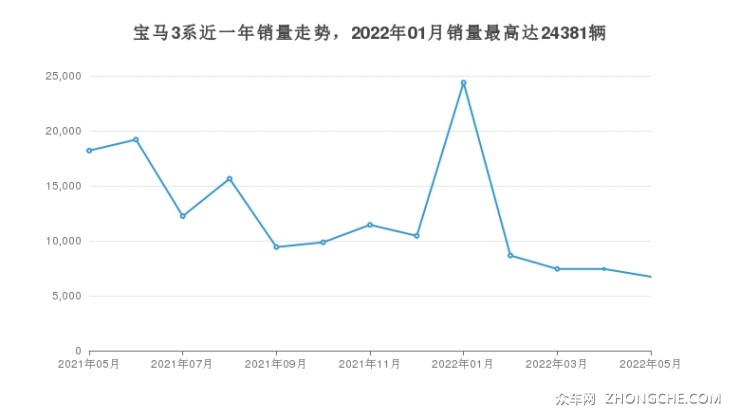 宝马3系近一年销量走势，2022年01月销量最高达24381辆