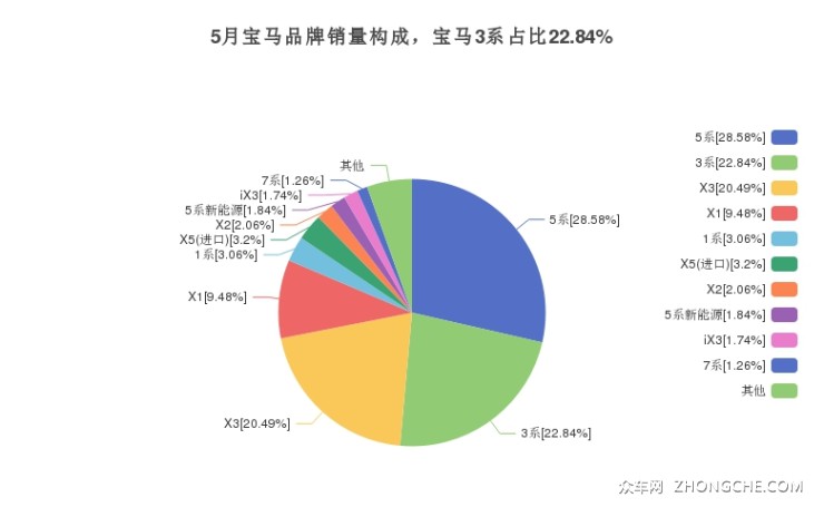 5月宝马品牌销量构成，宝马3系占比22.84%