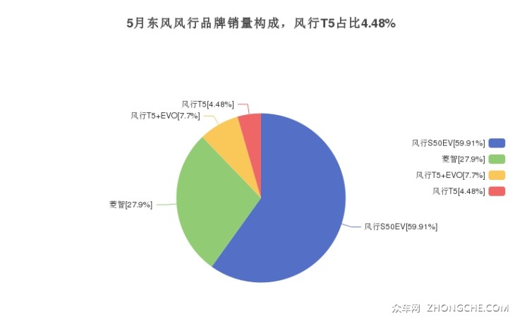 5月东风风行品牌销量构成，风行T5占比4.48%