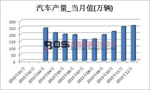 2015年中国汽车产量月度统计表