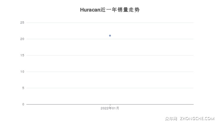 Huracan近一年销量走势