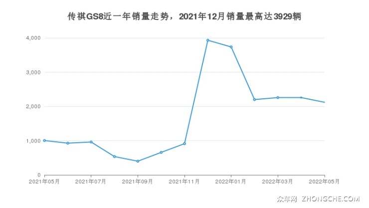 传祺GS8近一年销量走势，2021年12月销量最高达3929辆