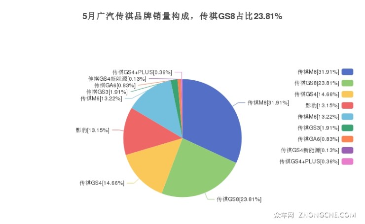 5月广汽传祺品牌销量构成，传祺GS8占比23.81%