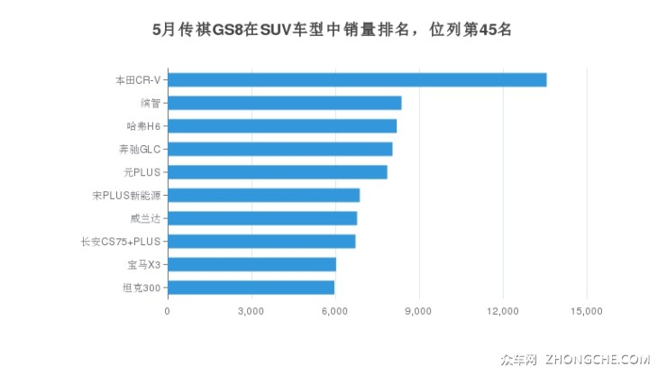 5月传祺GS8在SUV车型中销量排名，位列第45名