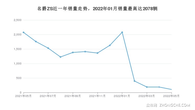 名爵ZS近一年销量走势，2022年01月销量最高达2078辆