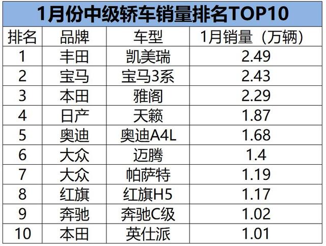中级车排名前十名的车（1月中级车销量排名）(1)
