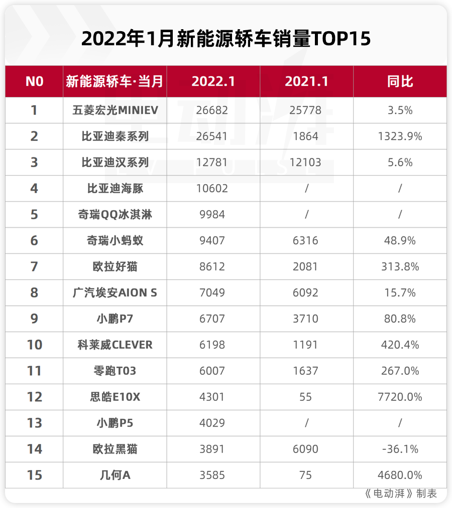 四月份轿车销量排行榜2022_福州海马汽车12份销量_g榜销量排行