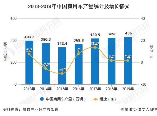 2013-2019年中国商用车产量统计及增长情况