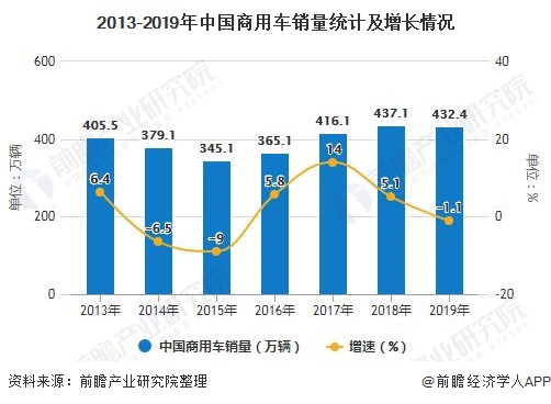 2013-2019年中国商用车销量统计及增长情况