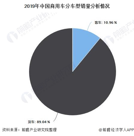 2019年中国商用车分车型销量分析情况
