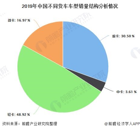 2019年中国不同货车车型销量结构分析情况