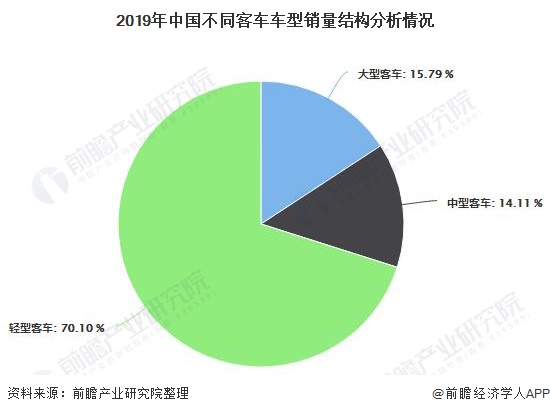 2019年中国不同客车车型销量结构分析情况