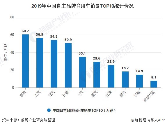 2019年中国自主品牌商用车销量TOP10统计情况